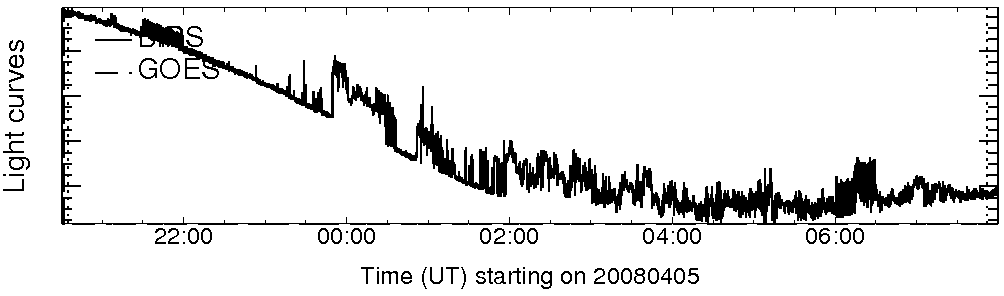 Light curve