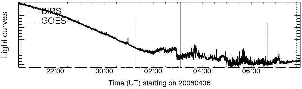 Light curve