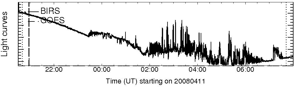 Light curve