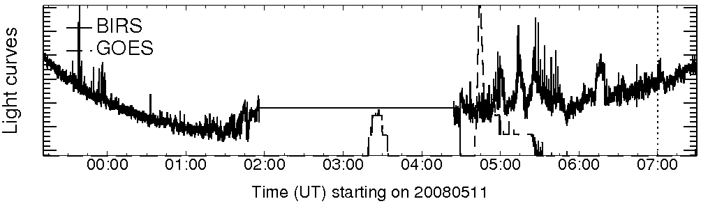 Light curve