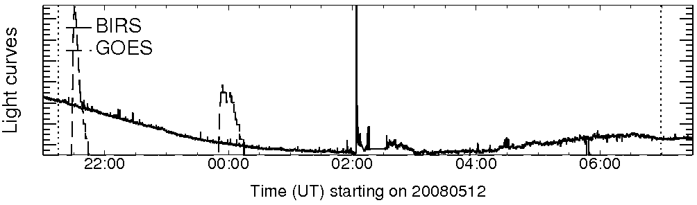 Light curve