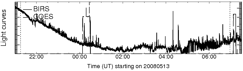 Light curve