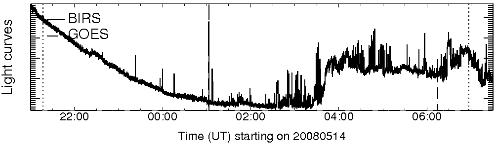 Light curve