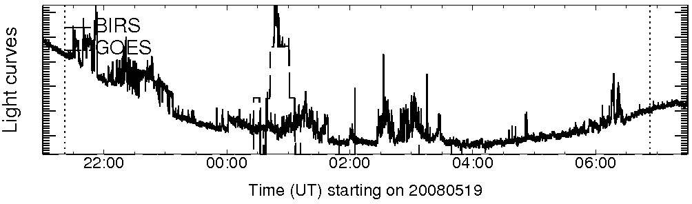 Light curve