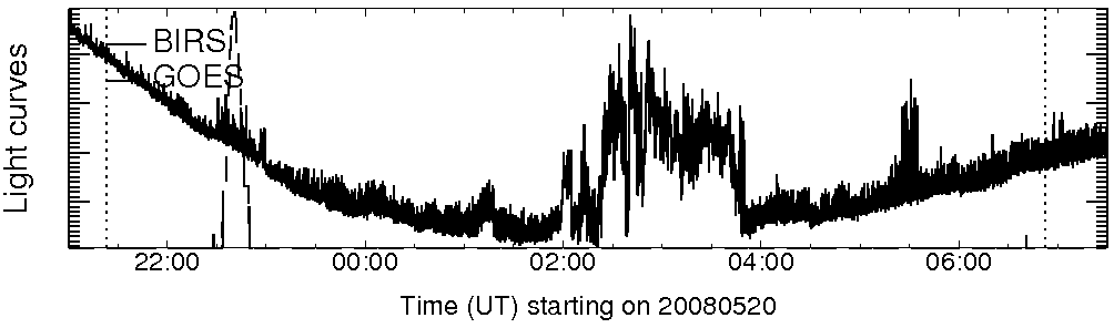 Light curve