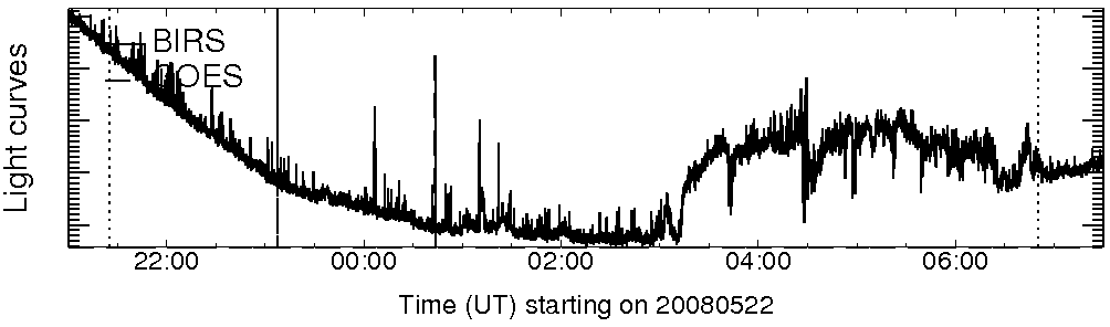 Light curve