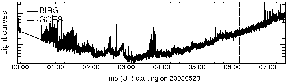 Light curve