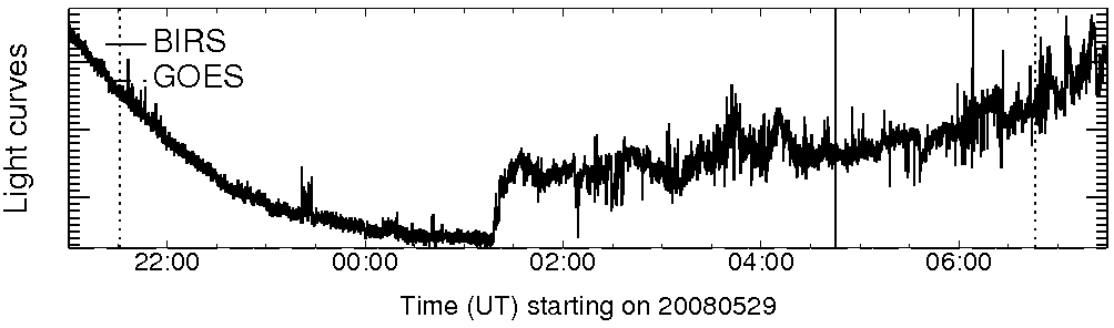 Light curve
