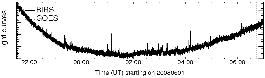 Light curve