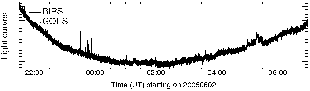 Light curve