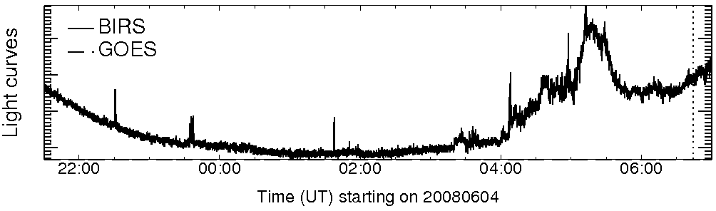 Light curve
