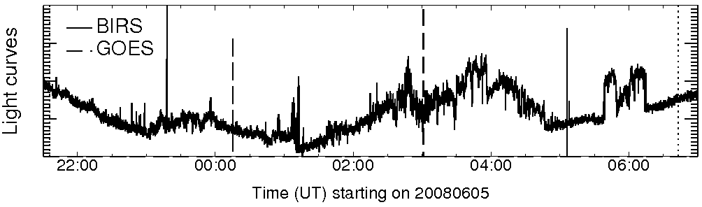 Light curve