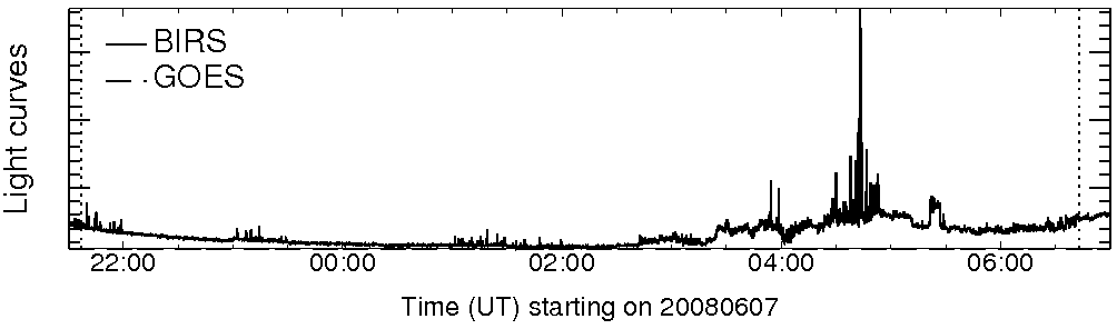 Light curve