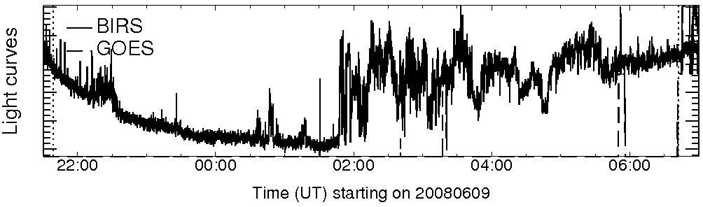 Light curve