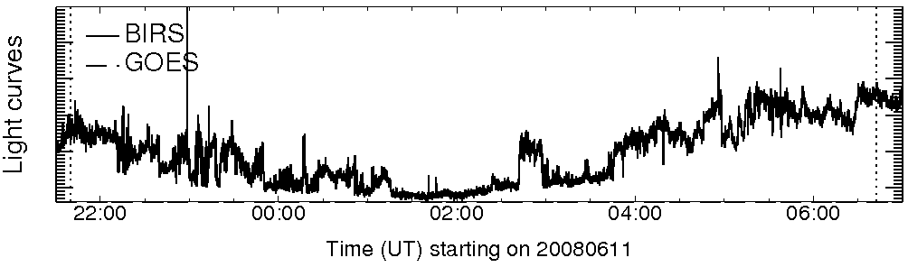Light curve