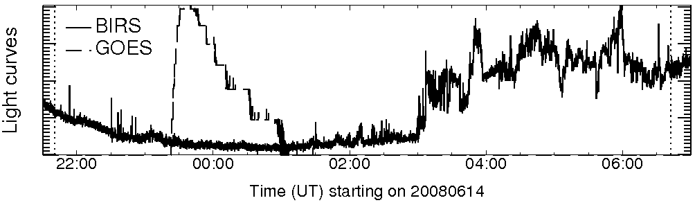 Light curve
