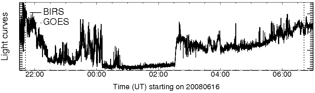 Light curve