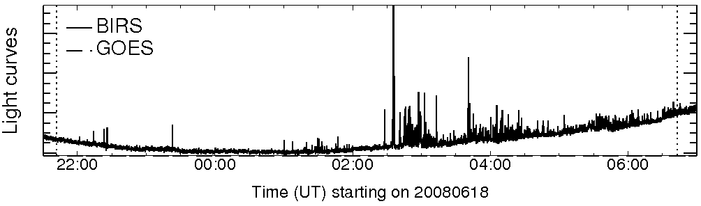 Light curve