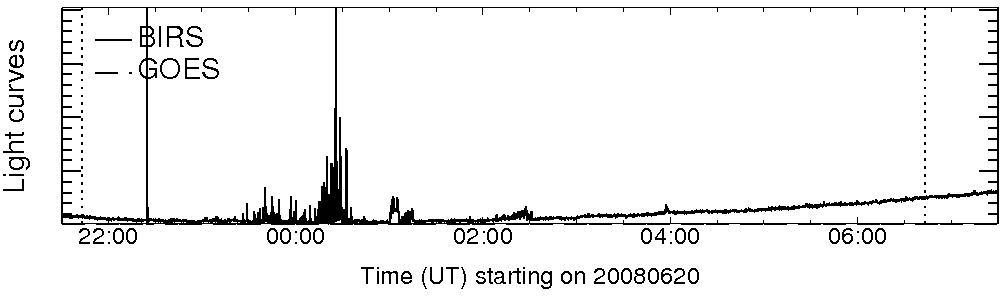 Light curve