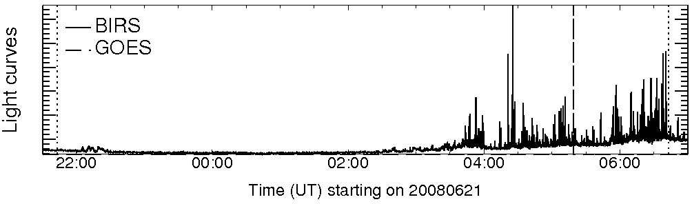 Light curve
