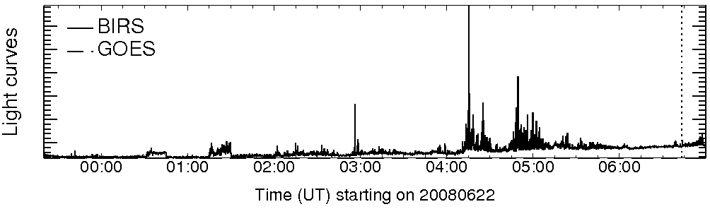 Light curve