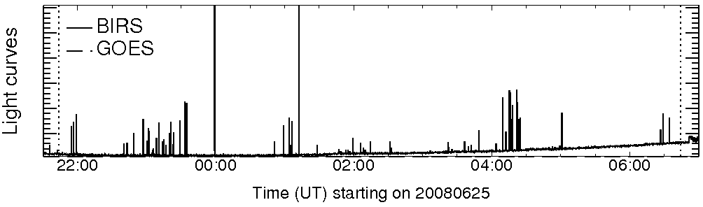 Light curve