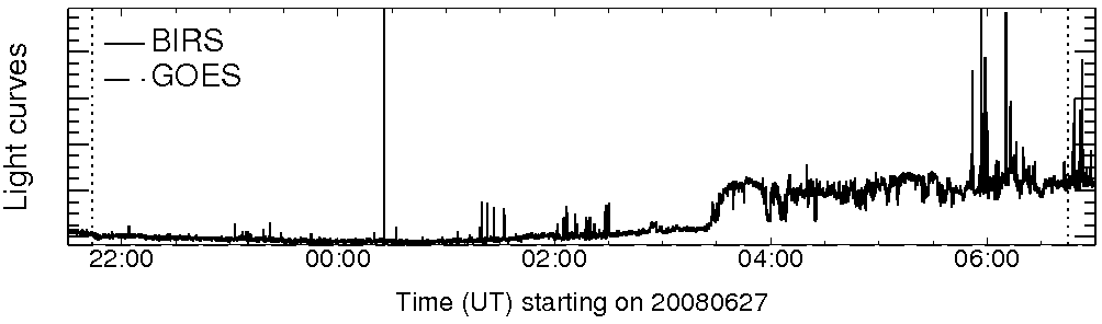 Light curve