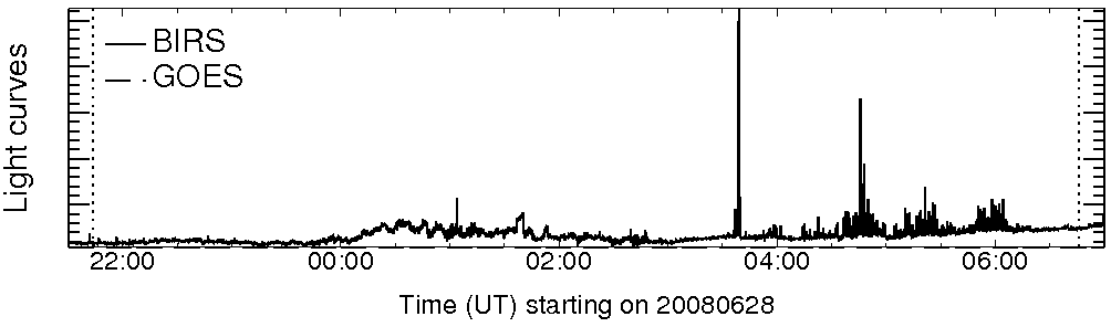 Light curve