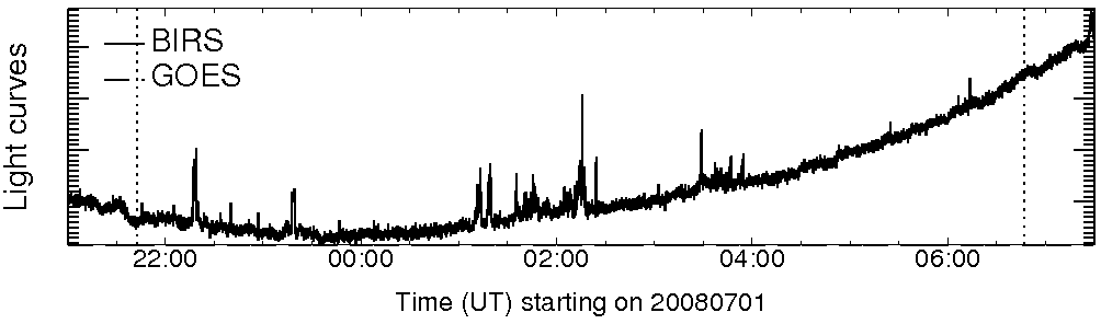Light curve