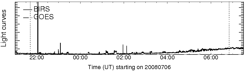 Light curve