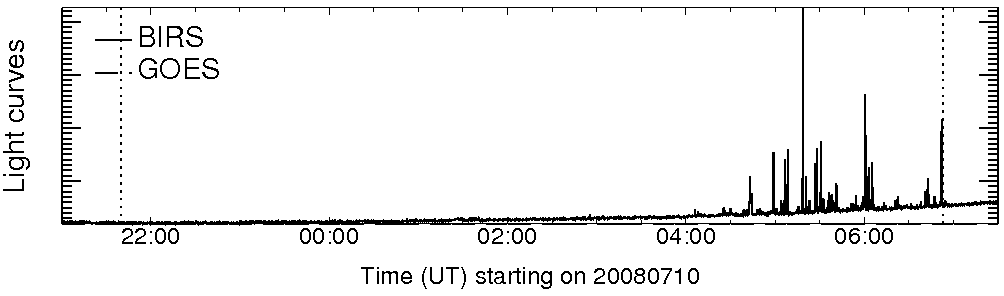 Light curve