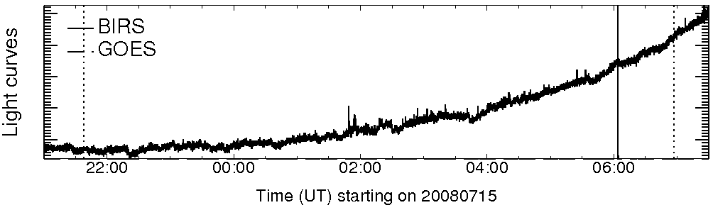 Light curve