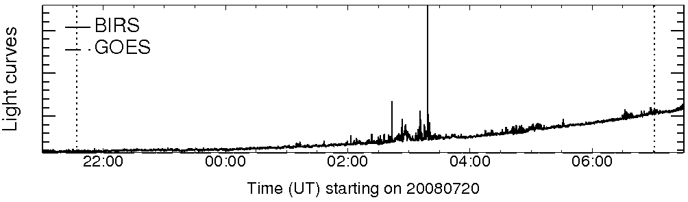 Light curve