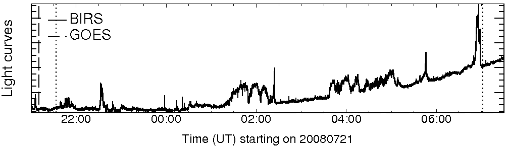 Light curve