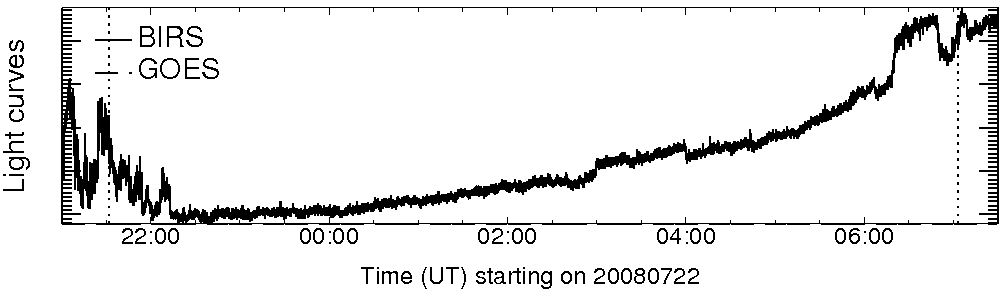 Light curve