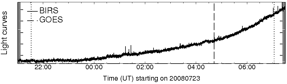 Light curve