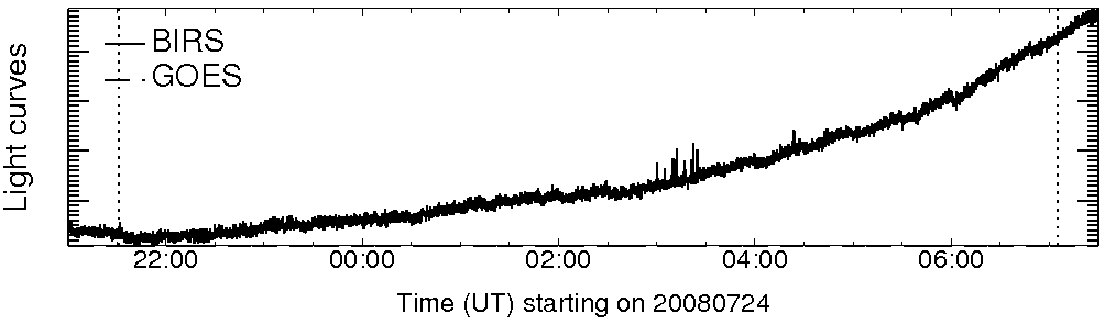 Light curve