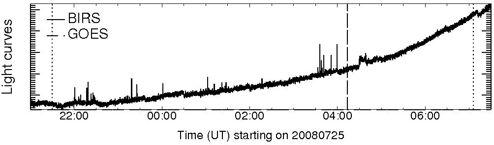 Light curve