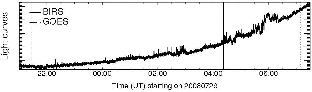 Light curve