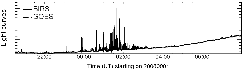 Light curve