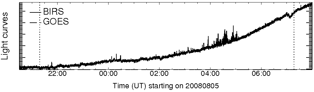 Light curve