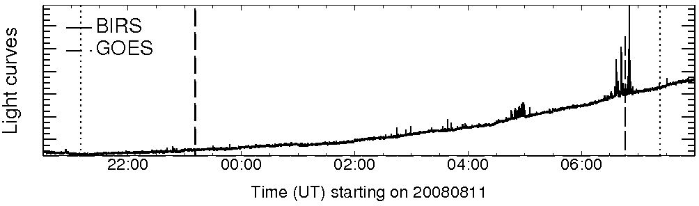 Light curve