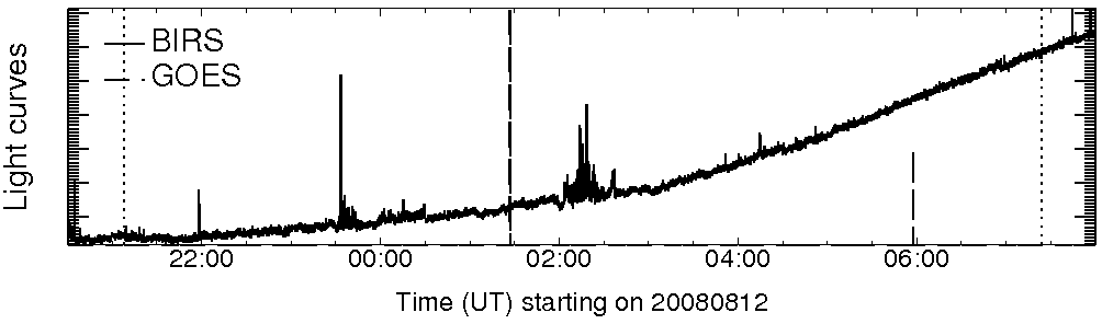 Light curve