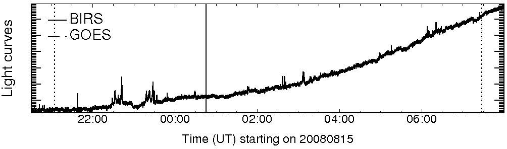 Light curve