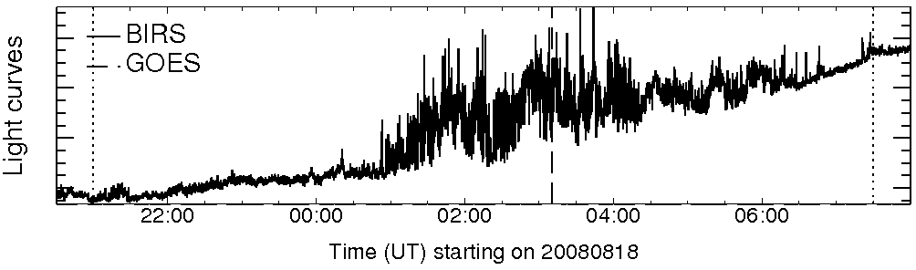 Light curve