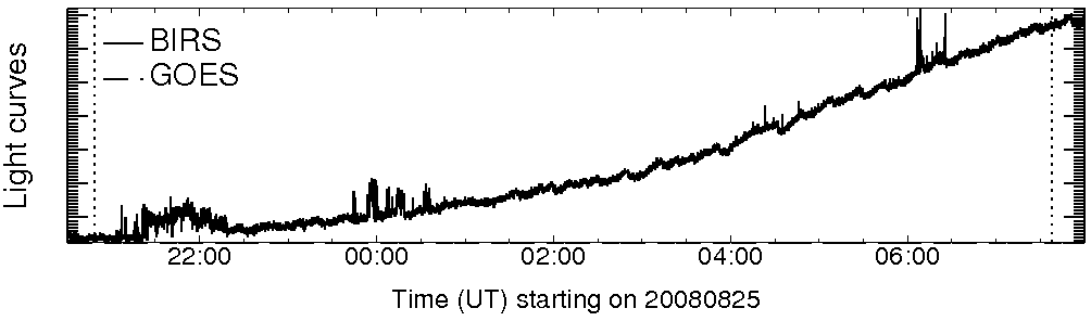 Light curve