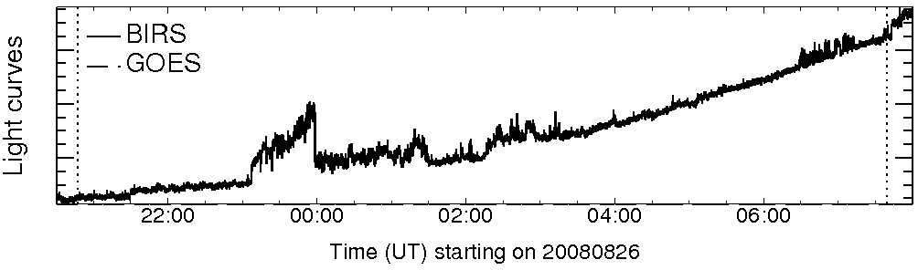 Light curve