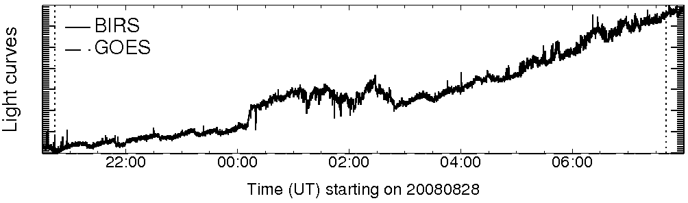 Light curve