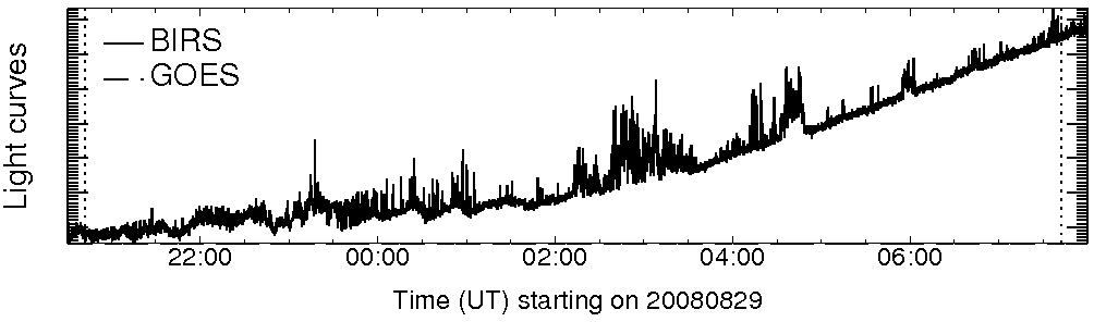 Light curve