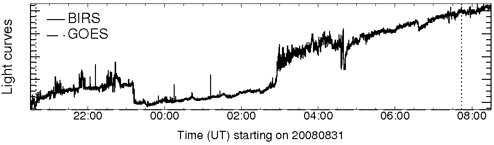 Light curve